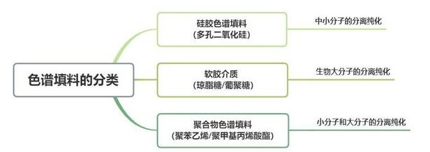 色譜填料的分類:硅膠色譜填料、軟膠介質、聚合物色譜填料